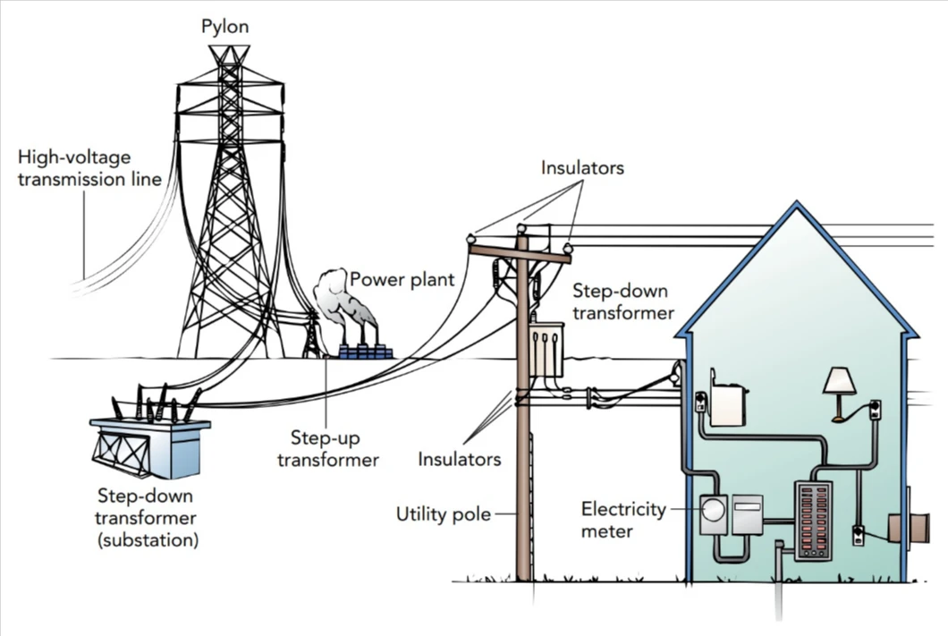 Power flows from the utility grid through transformers and service lines before entering your home’s electrical panel. If any connection along this path — especially the service drop or neutral wire — becomes loose or corroded, it can cause whole-house flickering or voltage fluctuations.